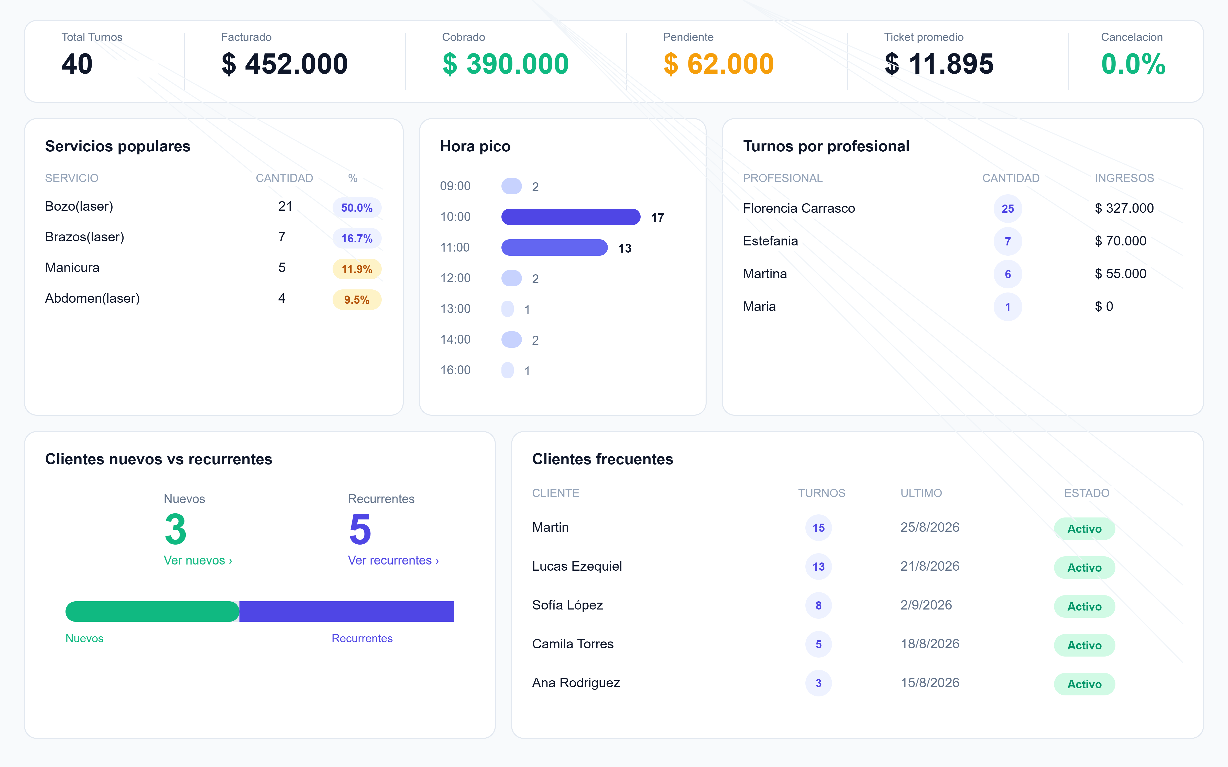 Dashboard de reportes de facturacion y clientes en Turnoclick